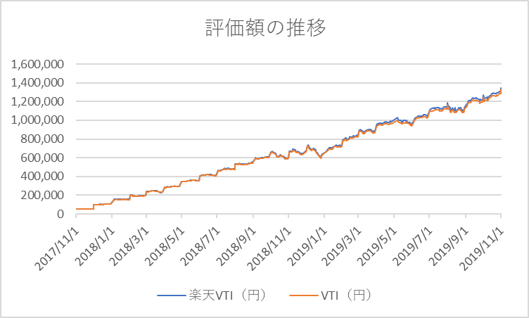 と 楽天 は vti 【比較】楽天VTIと本家VTIどっちの積立が有利？分配金・還付金の再投資も踏まえシミュレーションしてみた。